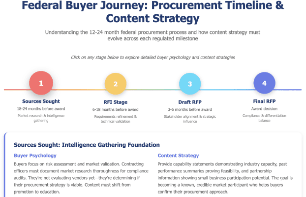 Federal Buyer Journey Diagram: Government Procurement Timeline & Content Strategy